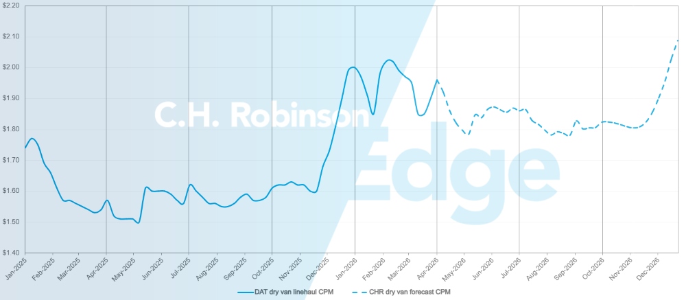 Actualización del Mercado del Transporte de C.H. Robinson y previsión de DAT para furgonetas secas