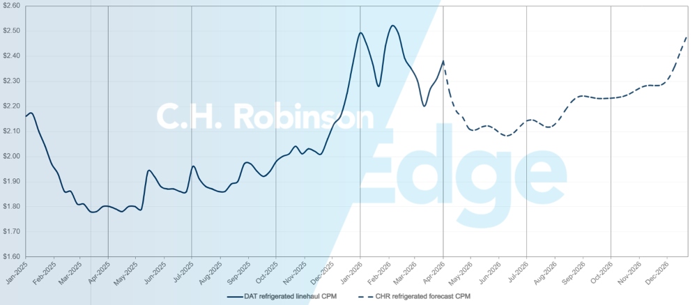 Actualizaciones del Mercado del Transporte de C.H. Robinson: previsión de DAT para refrigerados