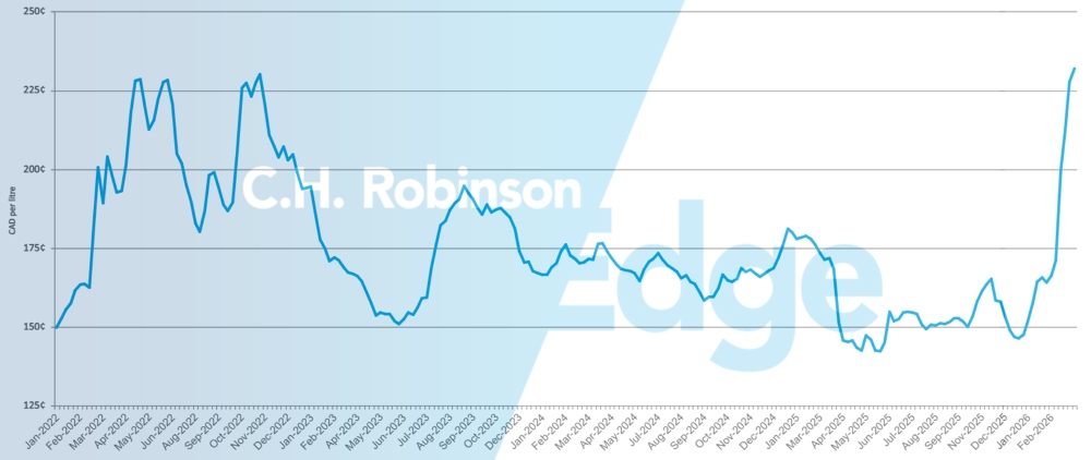 Gráfico que muestra el precio medio semanal semanal del diésel minorista por galón en Canadá