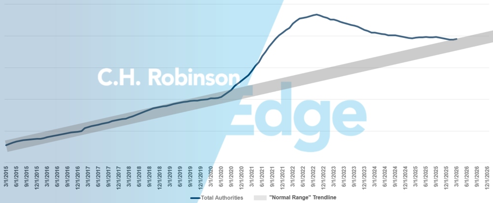 C.H. Robinson Previsión de actualización del Mercado del Transporte for hire transportadora