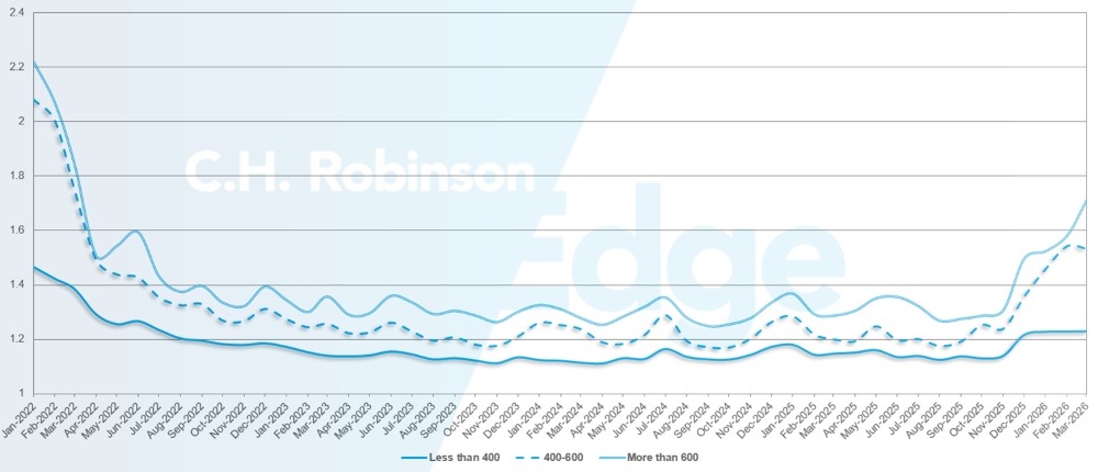 C.H. Robinson Actualización del Mercado del Transporte guía de ruta en profundidad por millas