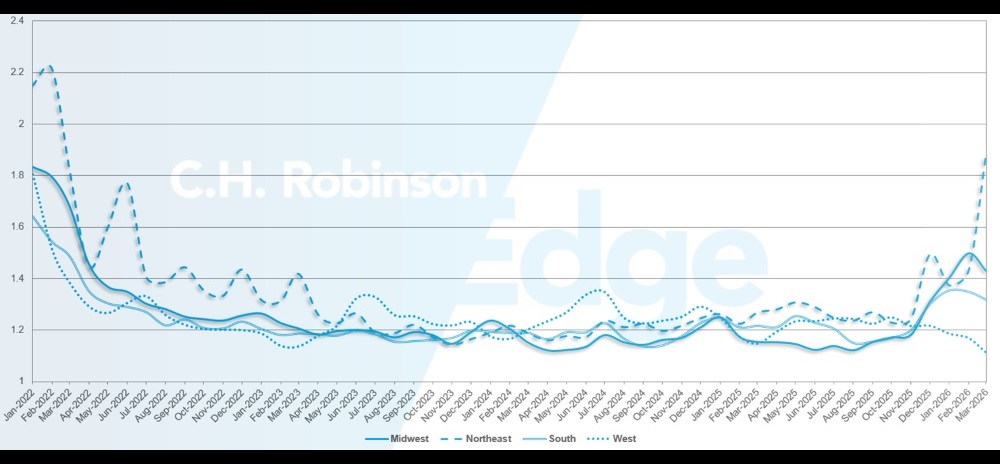 C.H. Robinson Actualización del Mercado del Transporte en profundidad de la ruta por región