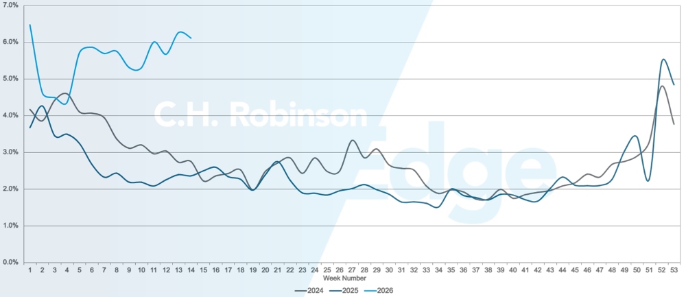 Fallos en guías de ruta | C.H. Robinson
