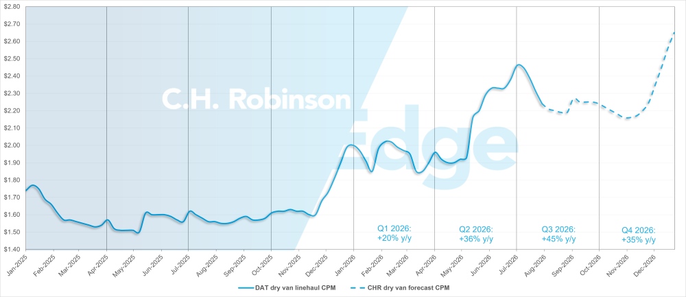 Aggiornamenti sul mercato merci di C.H. Robinson Aggiornamenti sulle previsioni del dry van DAT