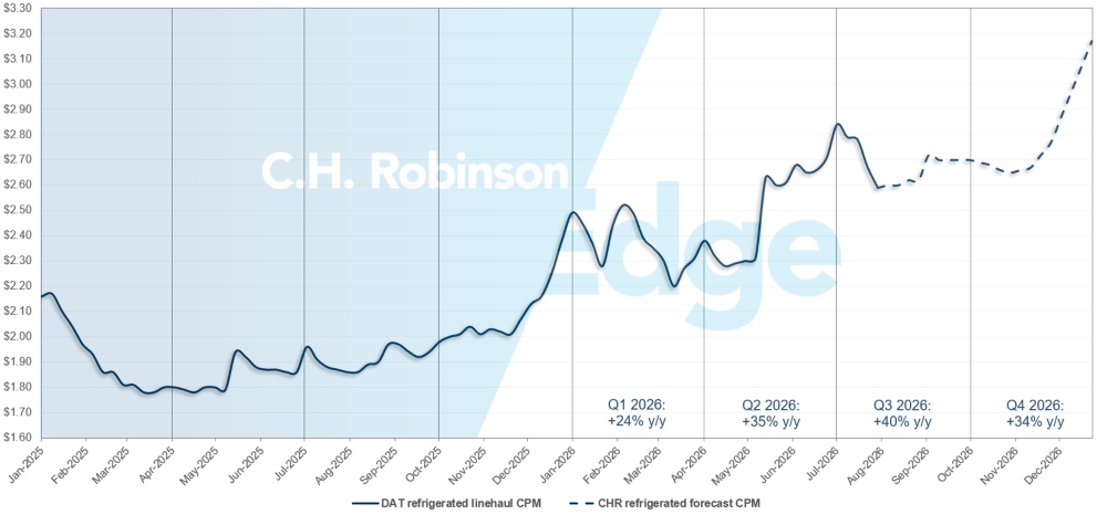 Aggiornamenti sul mercato del trasporto merci di C.H. Robinson - Previsioni DAT per i container refrigerati