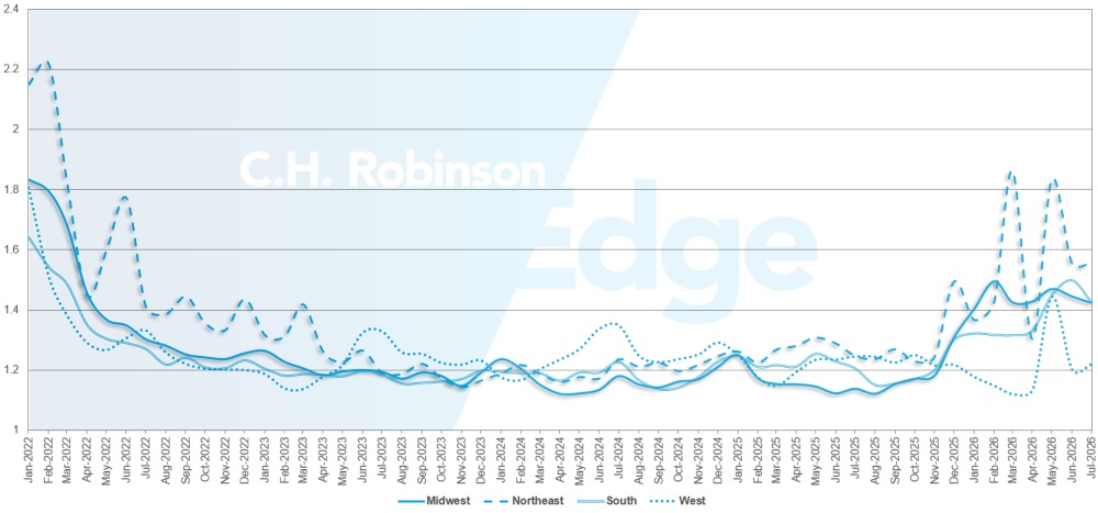 C.H. Robinson Freight Market aggiorna la profondità della guida dei percorsi per regione
