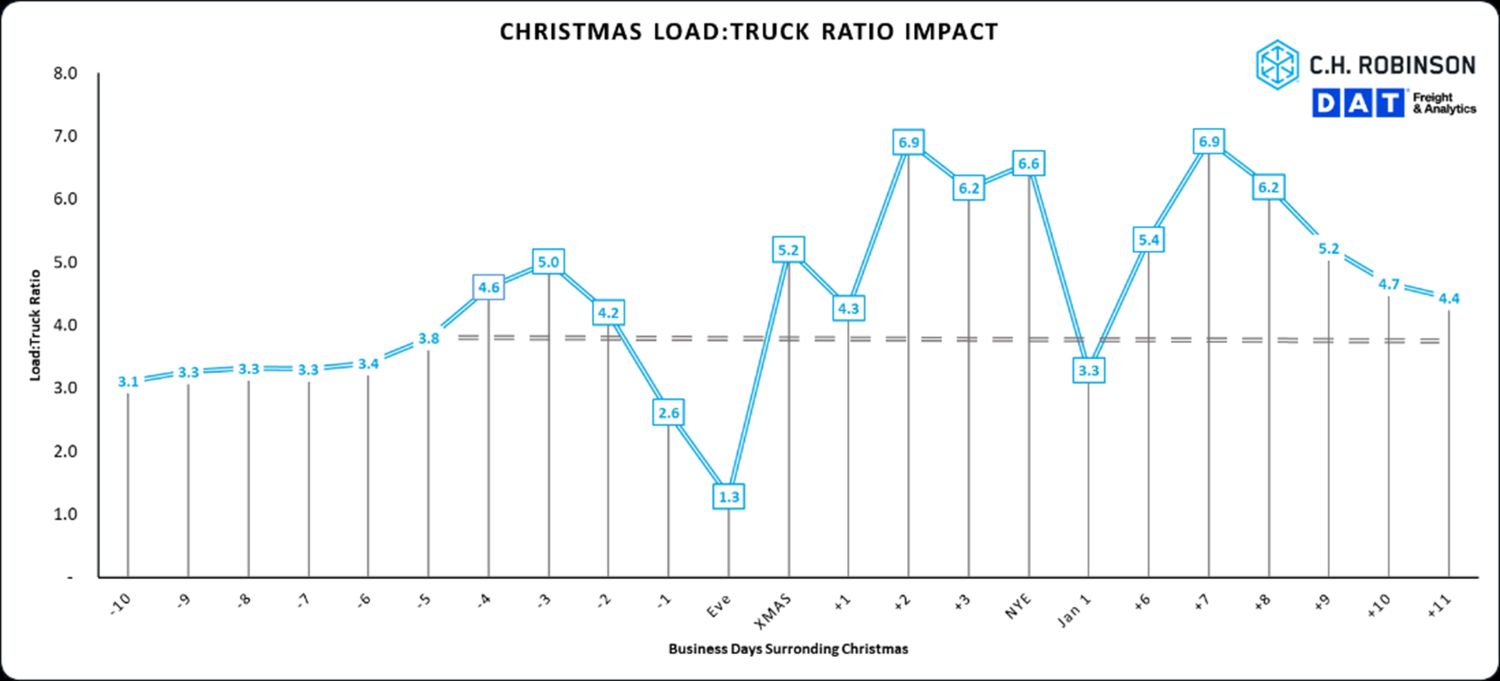 Grafico del rapporto tra camion e camion di Natale