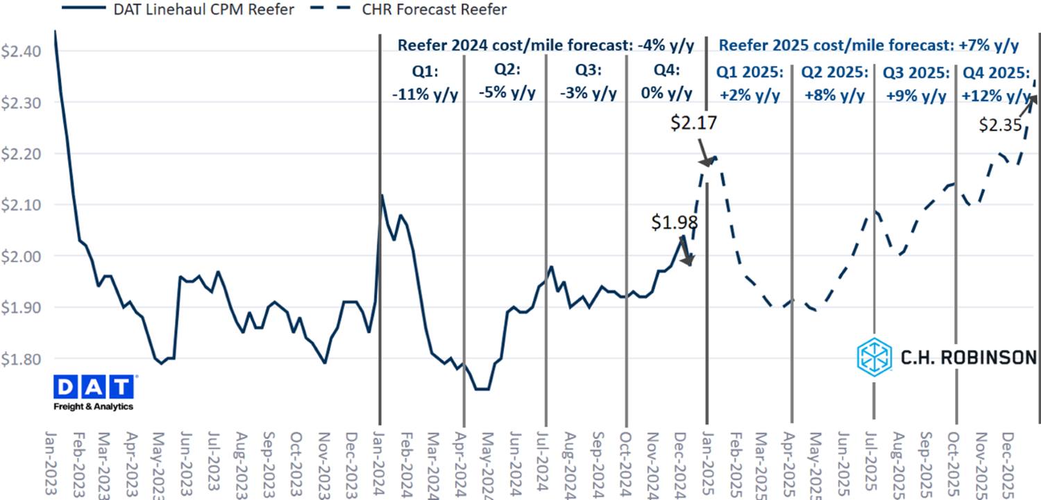 C.H. Robinson Freight Market Aggiornamenti Previsioni DAT reefer