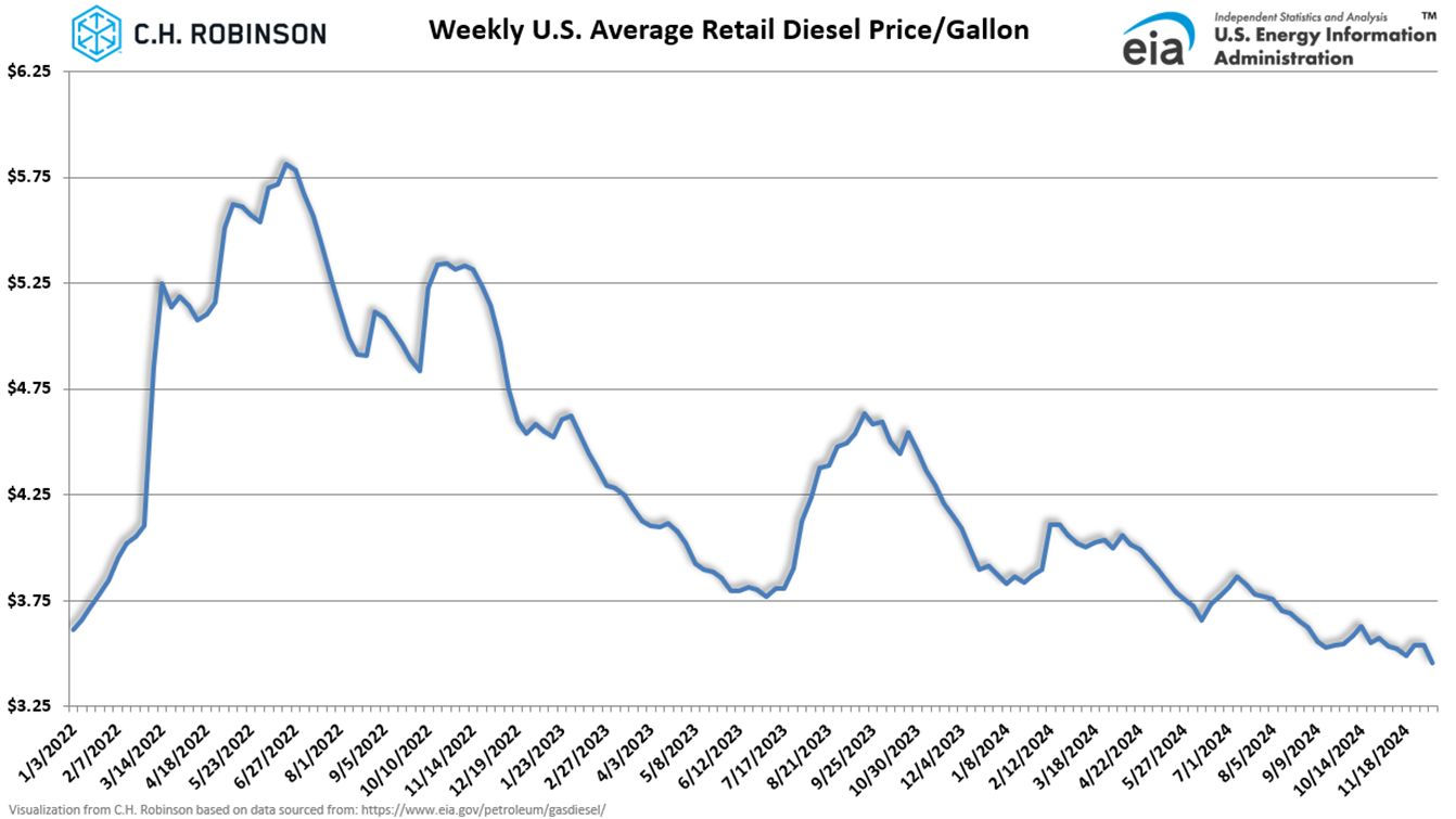 Grafico EIA che mostra il prezzo medio settimanale settimanale del diesel al dettaglio negli Stati Uniti per gallone