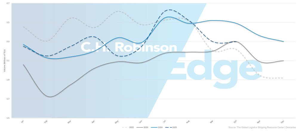 Volúmenes de importación de contenedores en EE. UU. 
