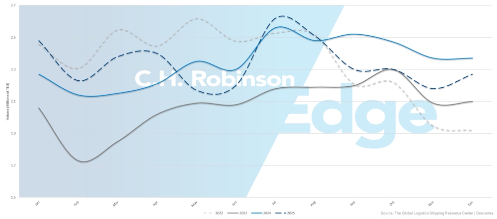 2022-2025 U.S. container import volume (TEU)