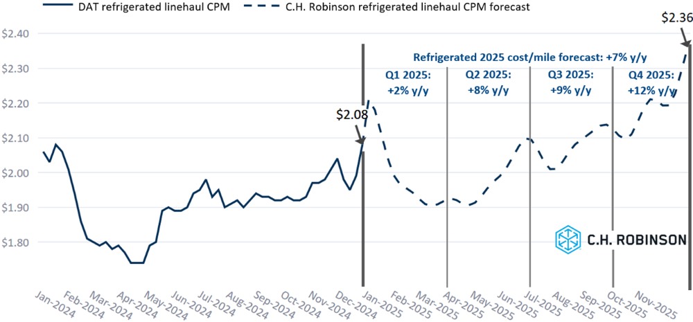 C.H. Robinson Freight Market Aggiornamenti Previsioni DAT reefer