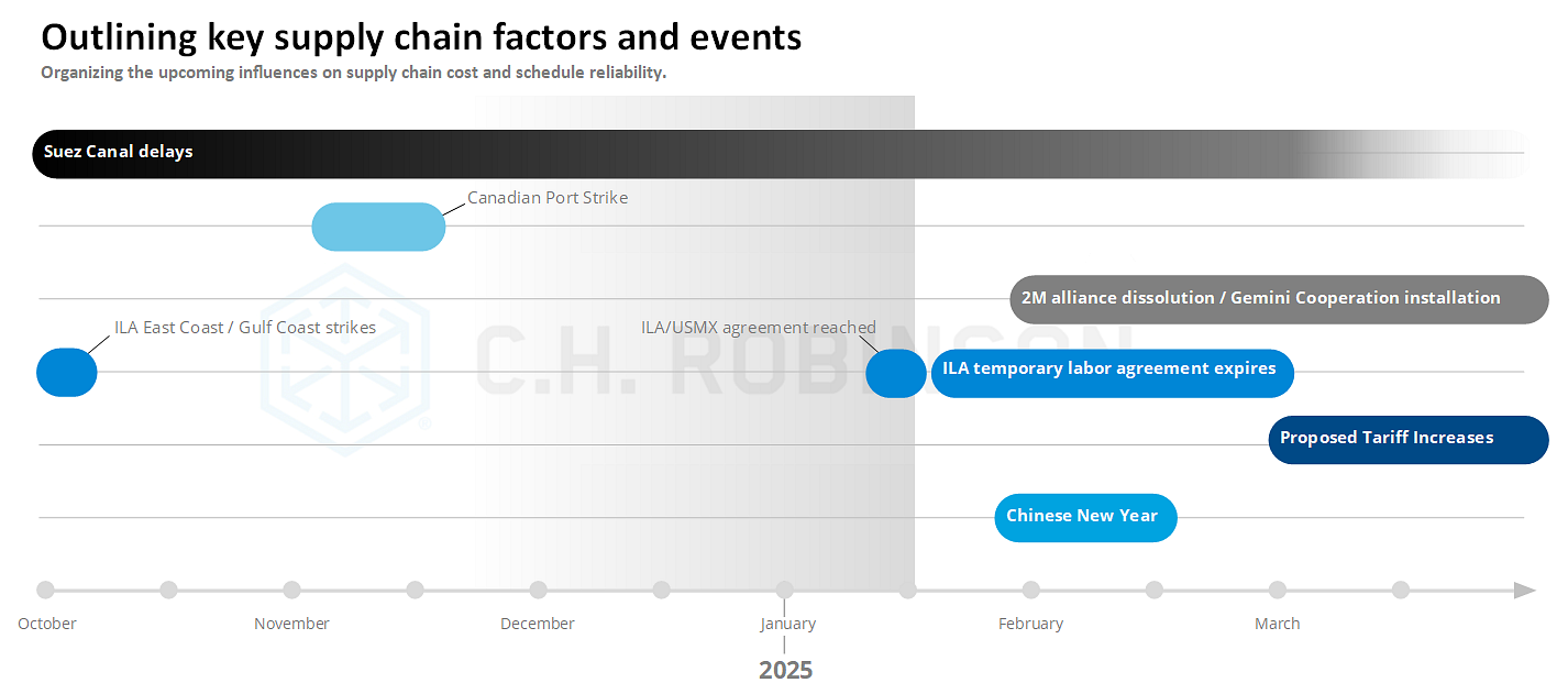 Grafico di C.H. Robinson che delinea i fattori e gli eventi chiave della supply chain del 2025