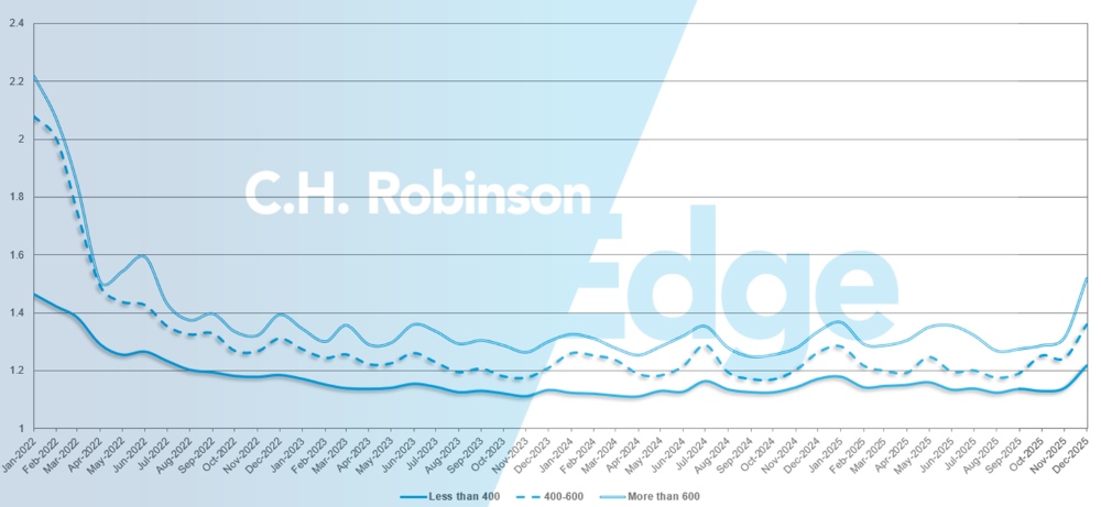 C.H. Robinson Freight Market Updates Routenführer Tiefe nach Meilen