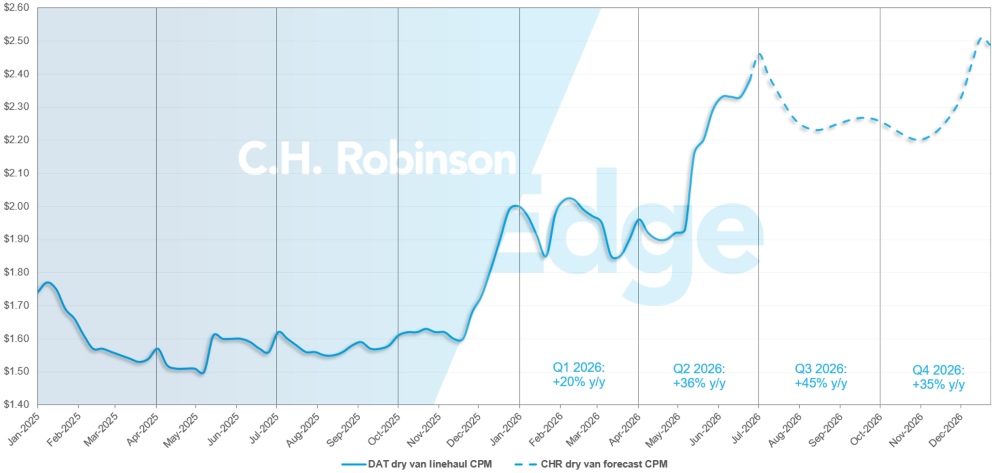 Mises à jour du marché de fret C.H. Robinson : prévisions des fourgons secs du DAT