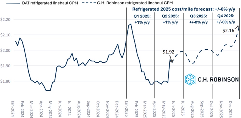 C.H. Robinson Actualización del Mercado del Transporte DAT reefer forecast