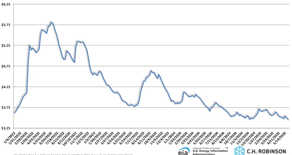 Grafico EIA che mostra il prezzo medio settimanale settimanale del diesel al dettaglio negli Stati Uniti per gallone
