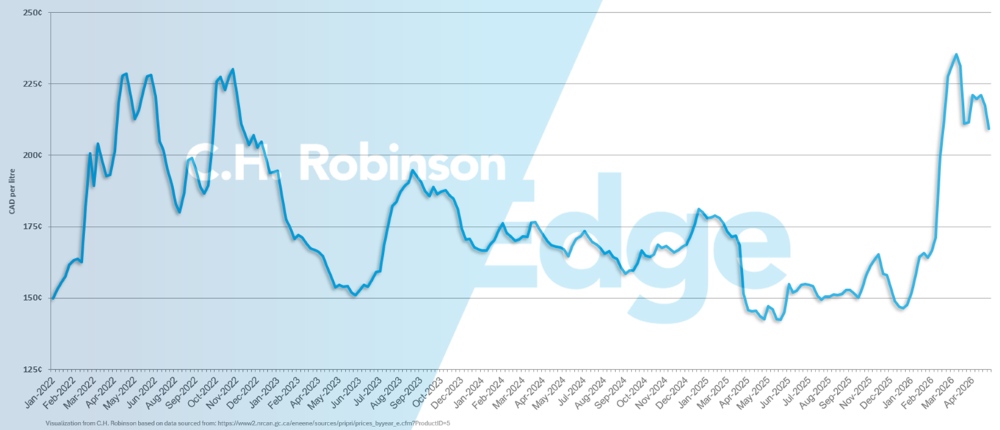 Grafico che mostra il prezzo medio settimanale settimanale del diesel al dettaglio per gallone in Canada