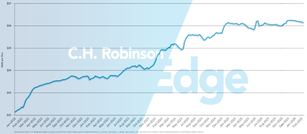 Graphique montrant la moyenne hebdomadaire du prix de détail du diesel au Mexique par gallon