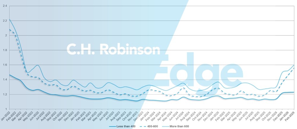 C.H. Robinson Freight Market Updates Routenführer Tiefe nach Meilen