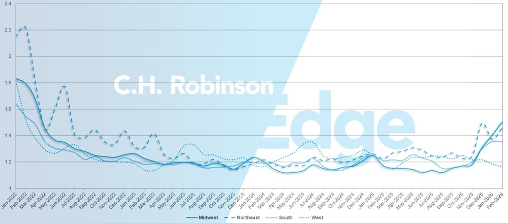 Aktualisierungen des Frachtmarktes von C.H. Robinson: Routenführertiefe nach Regionen