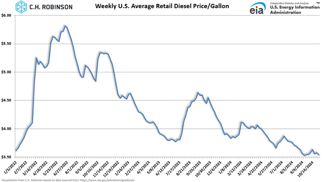 Grafico EIA che mostra il prezzo medio settimanale settimanale del diesel al dettaglio negli Stati Uniti per gallone