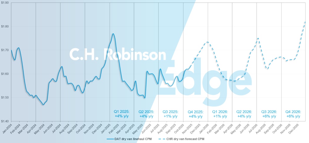 C.H. Robinson Freight Market Updates Previsão de carga seca DAT