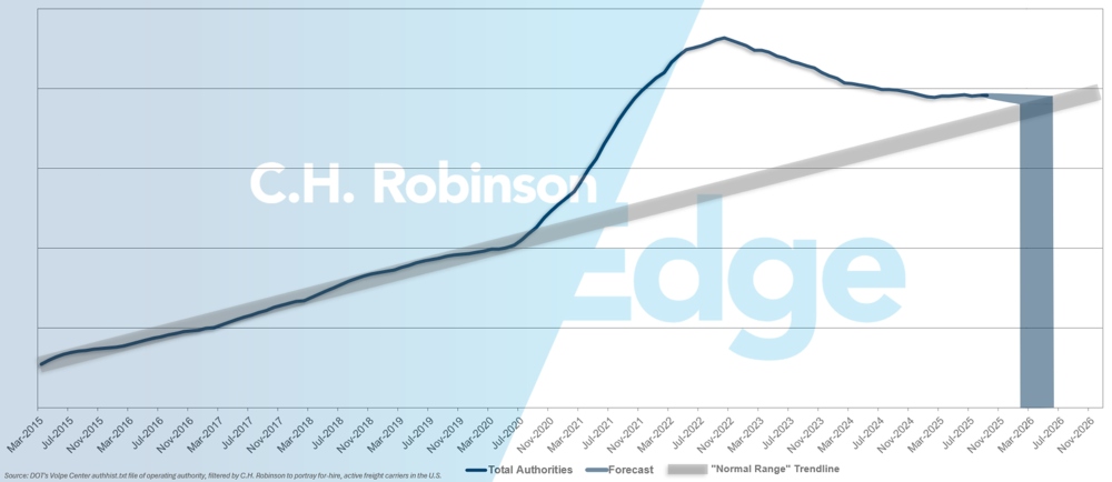 C.H. Robinson Freight Market Updates para previsão de contratação de transportadoras