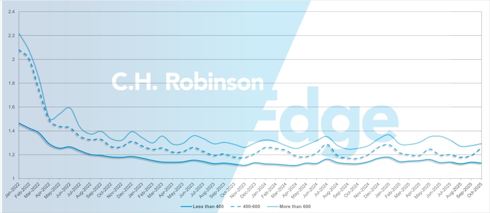C.H. Robinson Freight Market Updates: guia de rotas com profundidade em milhas