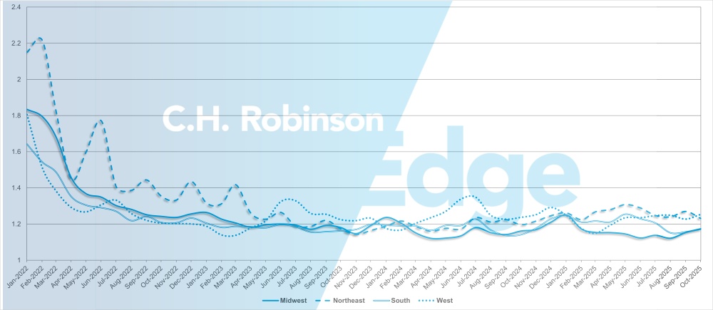 C.H. Robinson Freight Market Updates: guia de rotas com informações detalhadas por região.