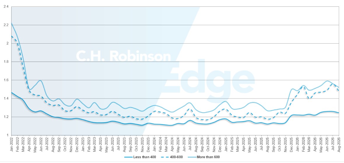 C.H. Robinson Freight Market aktualisiert die Routentiefe nach Meilen