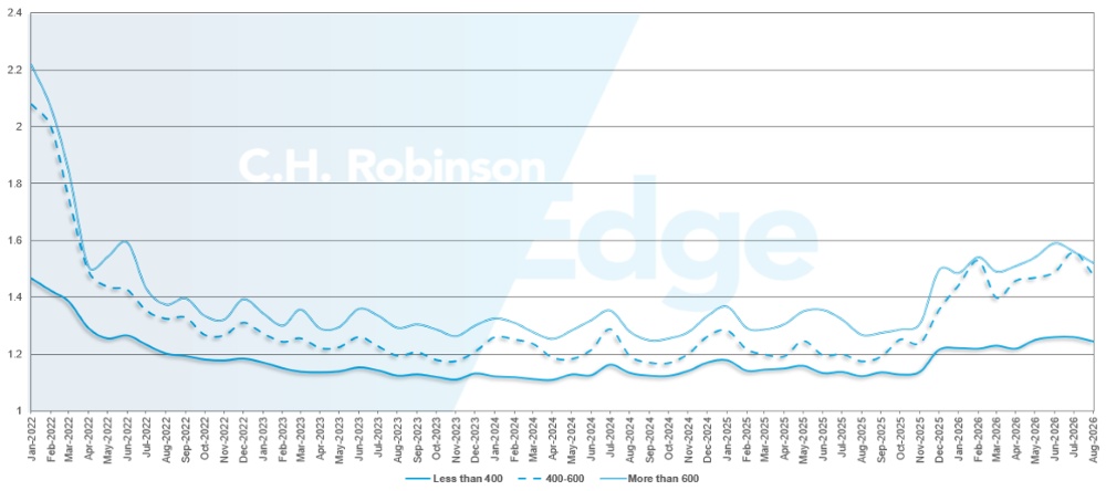 C.H. Robinson 貨運市場最新動態路線指南深度（以英里為單位）