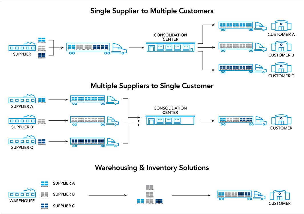 Ilustración de la consolidación LTL