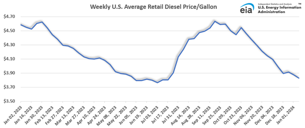 Routing guide line graph - TMC + C.H. Robinson freight insights