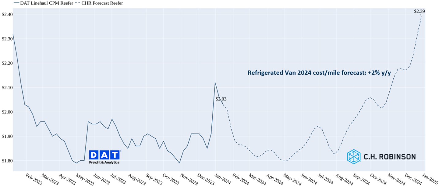 Routing guide line graph - TMC + C.H. Robinson freight insights