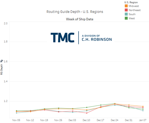 Routing guide line graph - TMC + C.H. Robinson freight insights