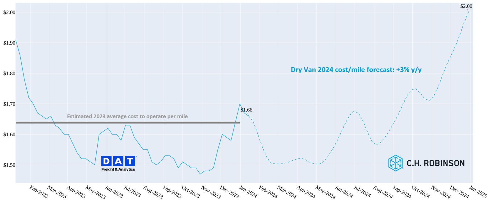 Routing guide line graph - TMC + C.H. Robinson freight insights